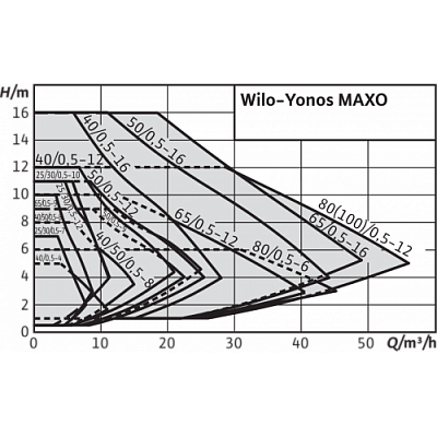 Циркуляционный насос Wilo YONOS MAXO 80/0,5-12 PN6
